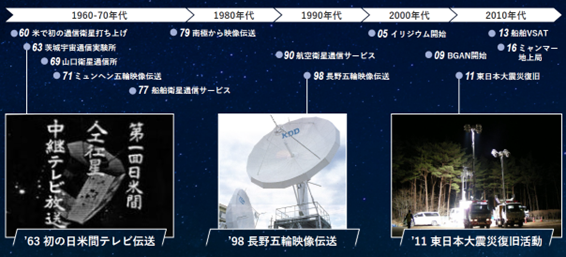 KDDIの衛星通信の歴史
