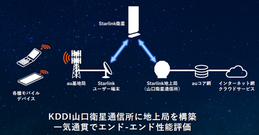  auネットワークへのStarlink活用