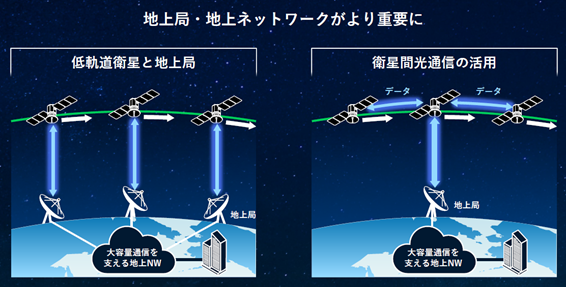 低軌道衛星と地上との通信