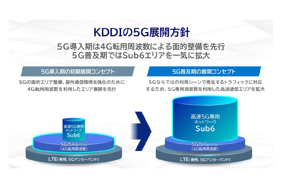 KDDIの５G展開方針