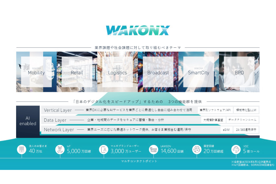 WAKONX のコンセプト