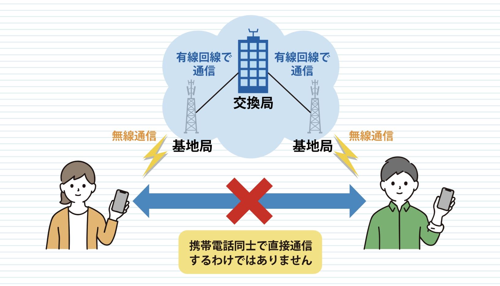 携帯電話がつながる仕組み