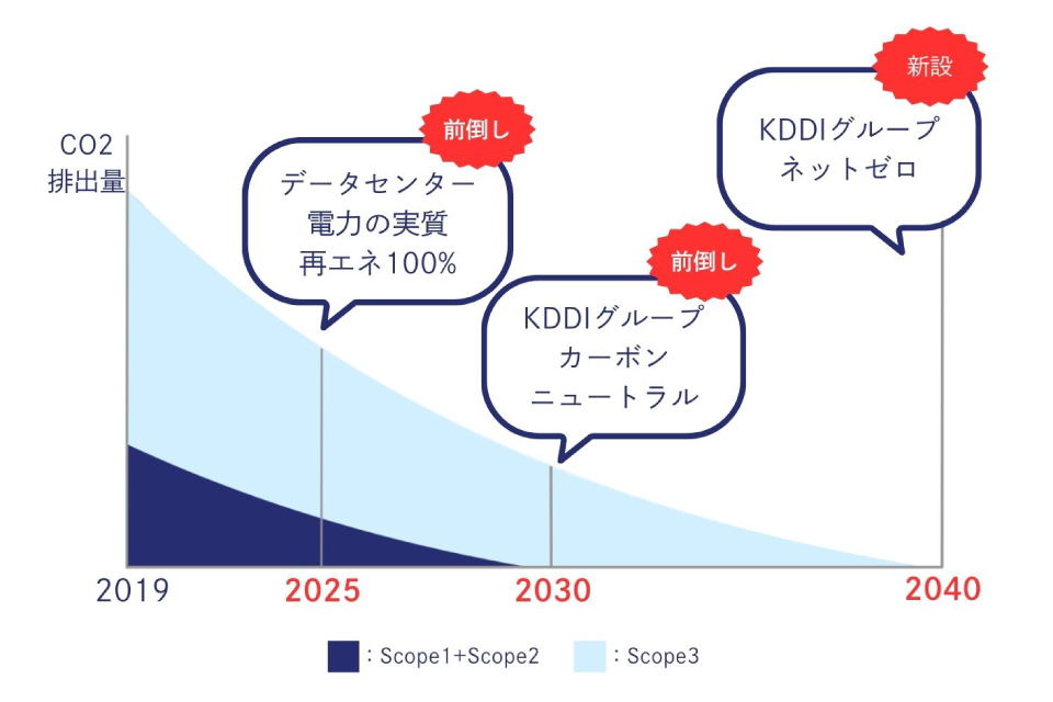 KDDIグループの「ネットゼロ」に向けたロードマップ