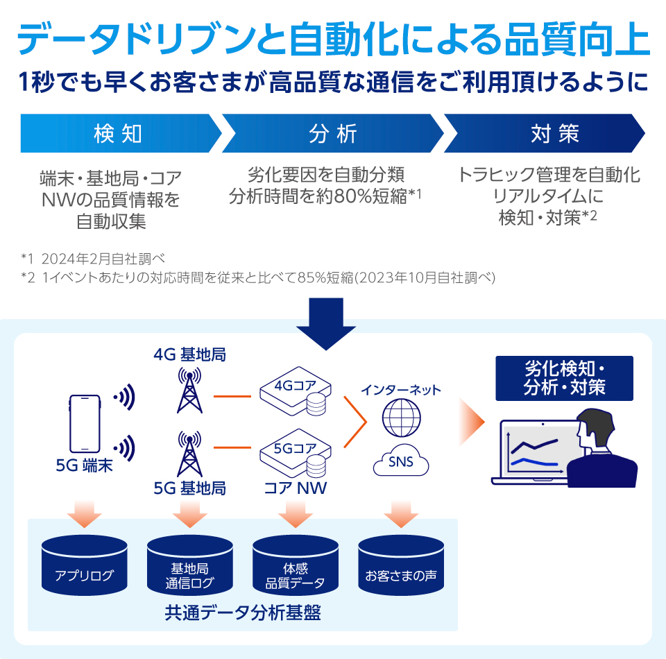 データドリブンと自動化による品質向上のプロセス