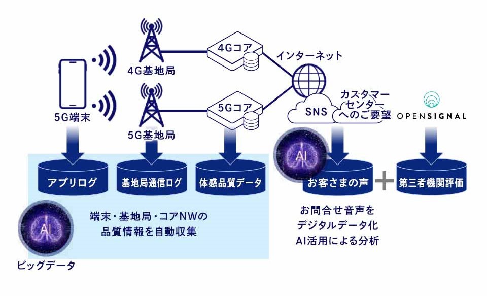 ビッグデータ、お客さまの声、第三者機関評価を組み合わせ施策を検討