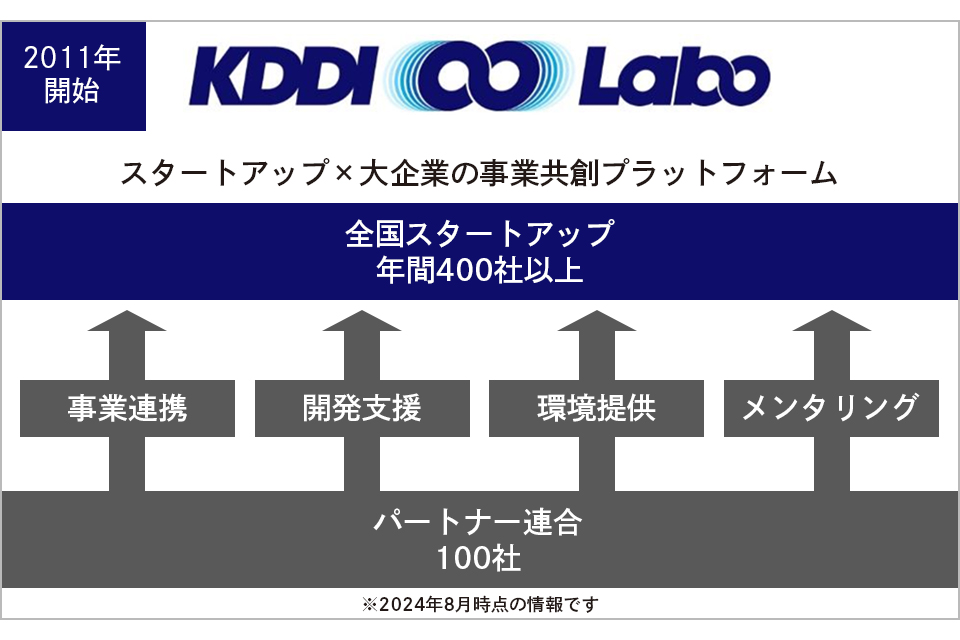 KDDI ∞ Laboのスキーム