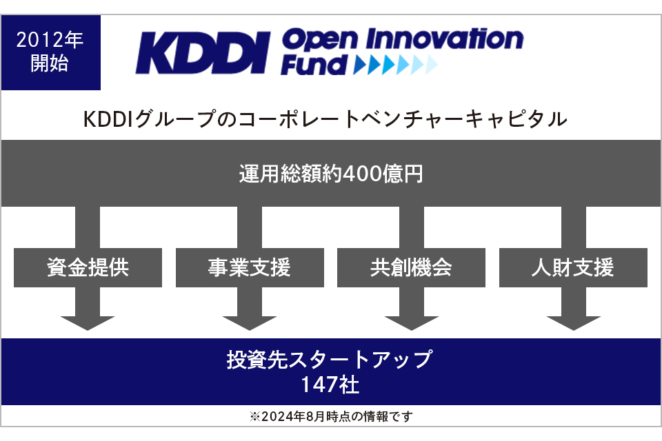 KDDI Open Innovation Fundのスキーム