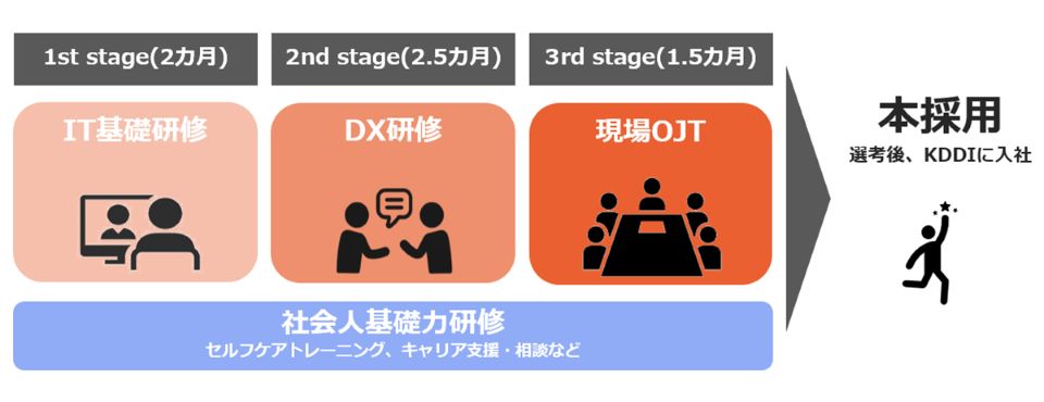 障がい者向けの長期インターンシッププログラムの概要