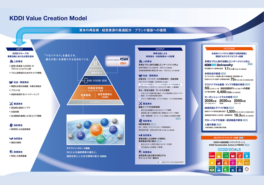KDDI Value Creation Model