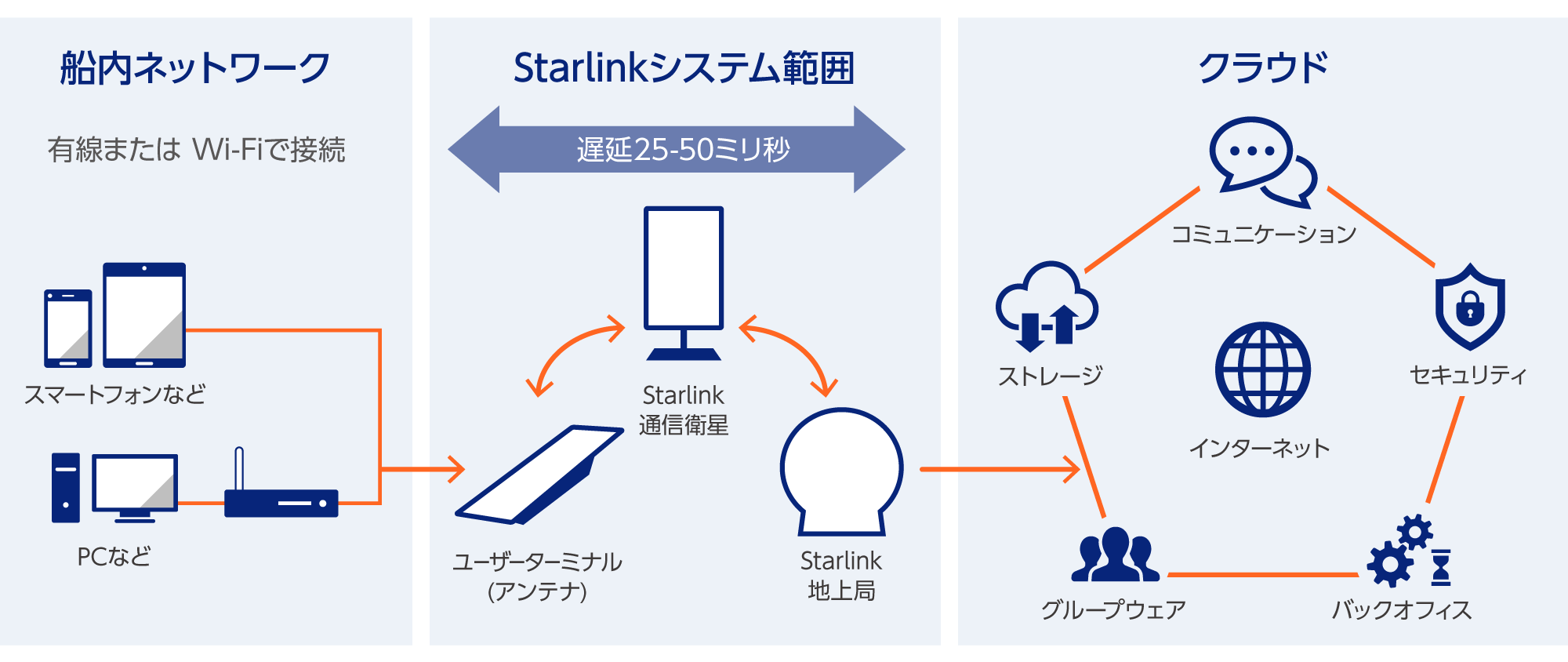 Starlinkマリタイムを使ったクラウドサービスの活用イメージ